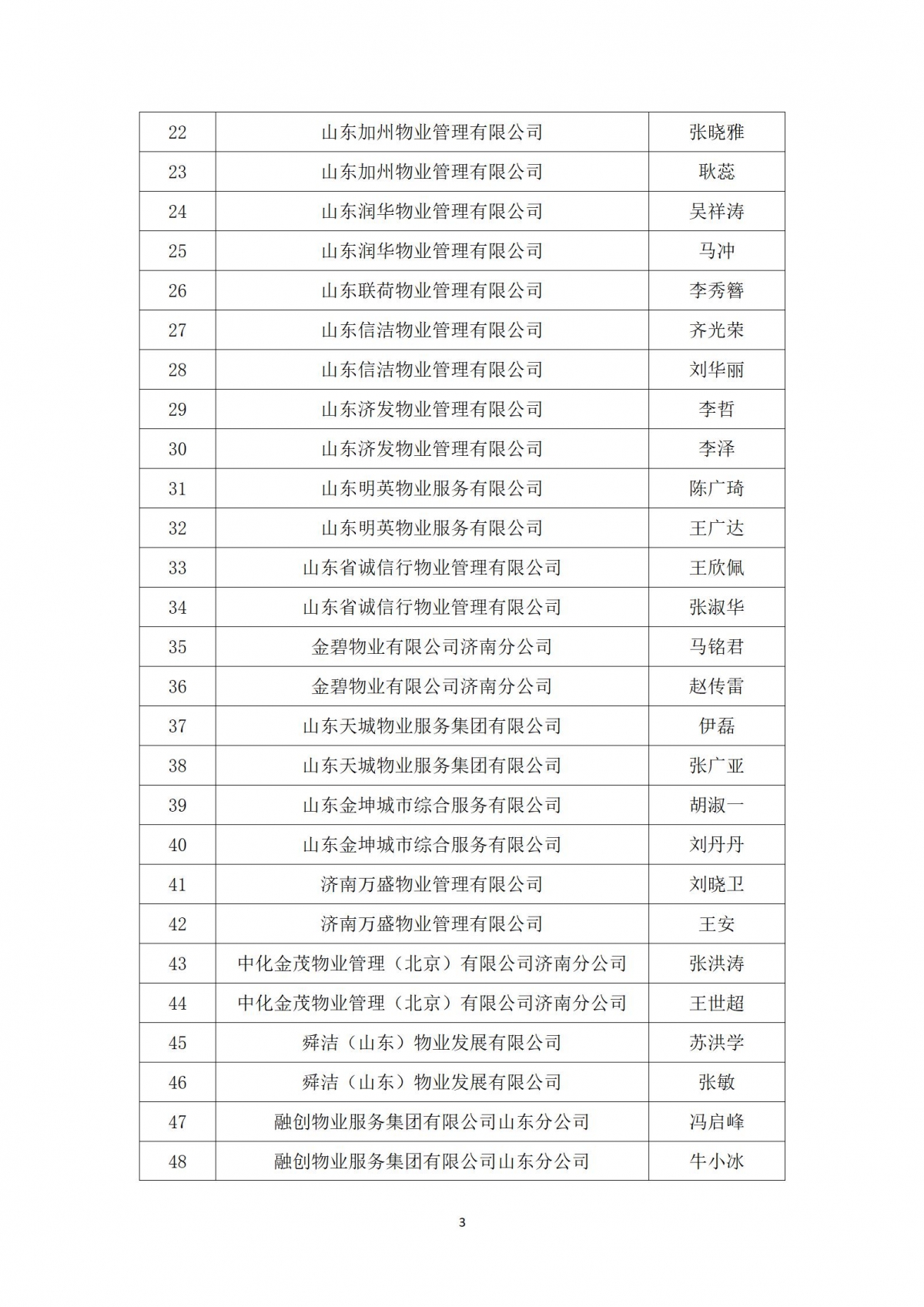 关于“天城杯”第七届济南市物业服务行业职业技能竞赛选手名单的公示_03