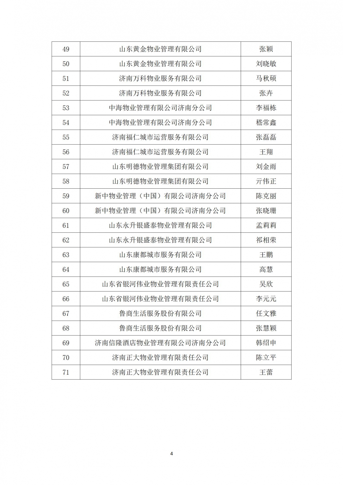 关于“天城杯”第七届济南市物业服务行业职业技能竞赛选手名单的公示_04