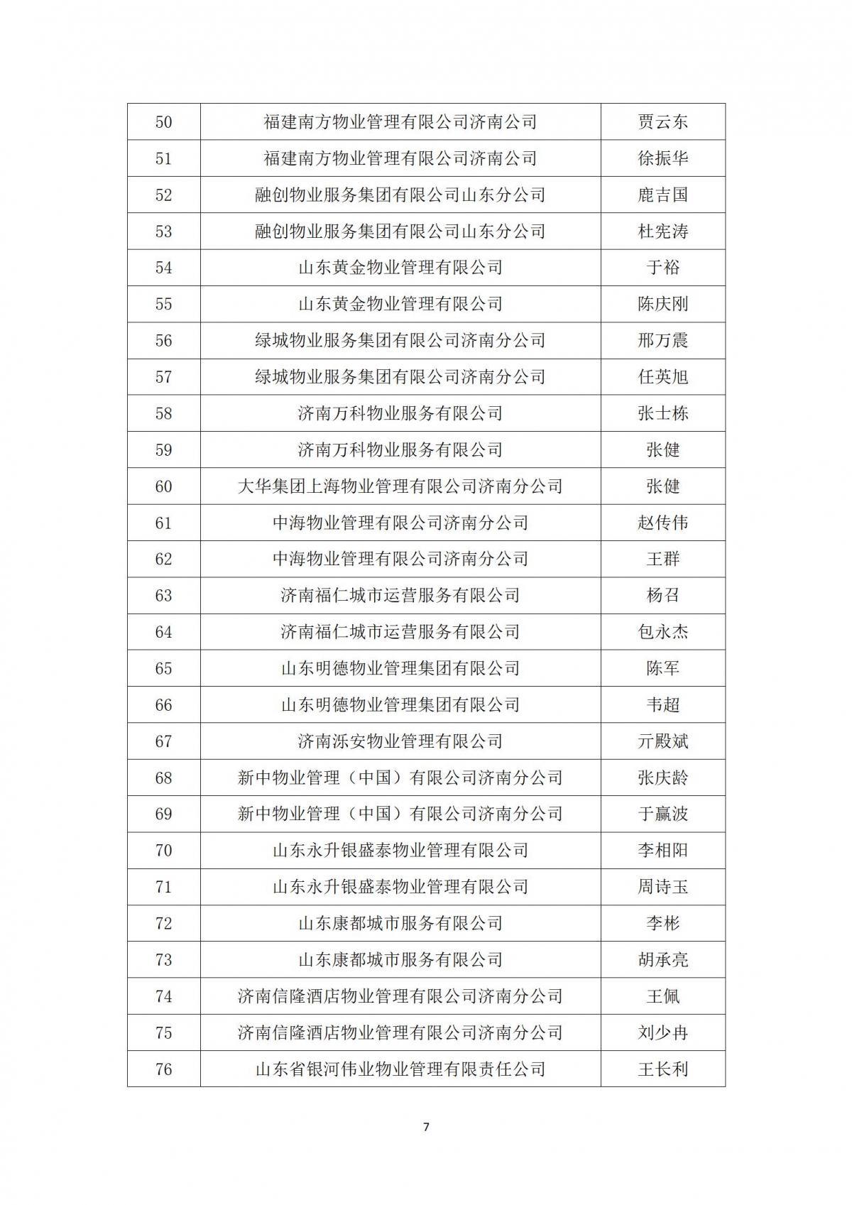 关于“天城杯”第七届济南市物业服务行业职业技能竞赛选手名单的公示_07