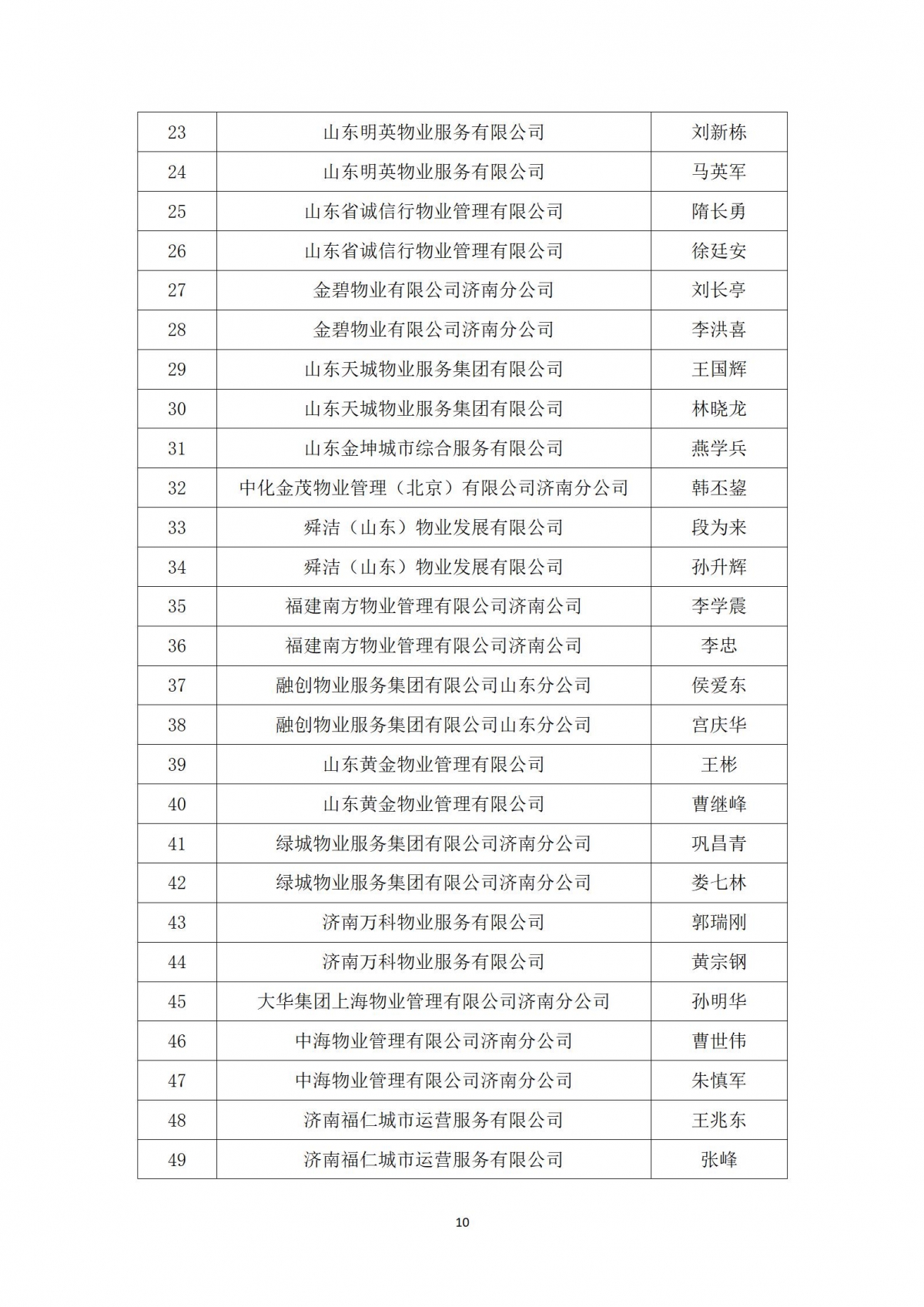 关于“天城杯”第七届济南市物业服务行业职业技能竞赛选手名单的公示_10