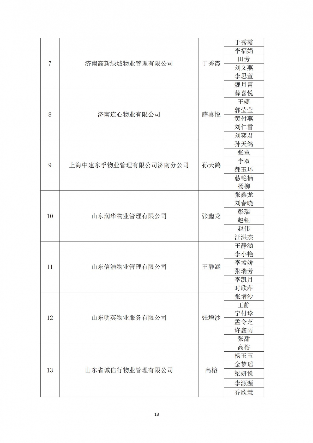 关于“天城杯”第七届济南市物业服务行业职业技能竞赛选手名单的公示_13