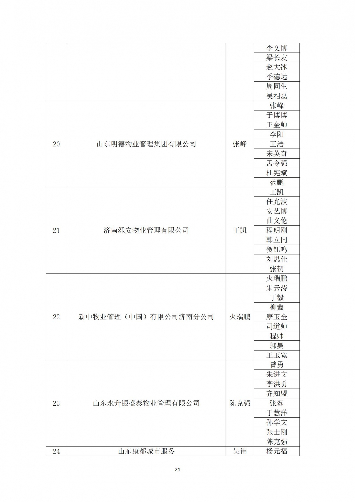 关于“天城杯”第七届济南市物业服务行业职业技能竞赛选手名单的公示_21